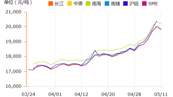 鋁錠價(jià)格在瘋漲，如何挑選鋁型材廠家？